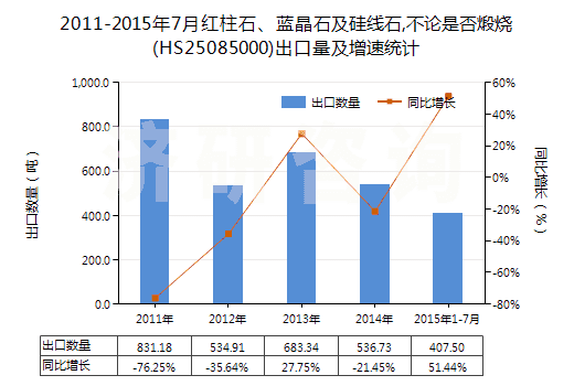 2011-2015年7月紅柱石、藍(lán)晶石及硅線石,不論是否煅燒(HS25085000)出口量及增速統(tǒng)計